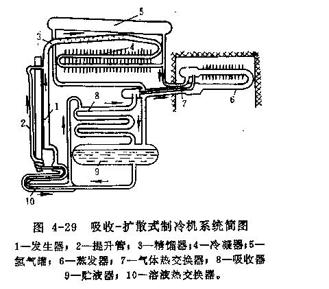 吸收—擴散式制冷系統(tǒng)奧妙