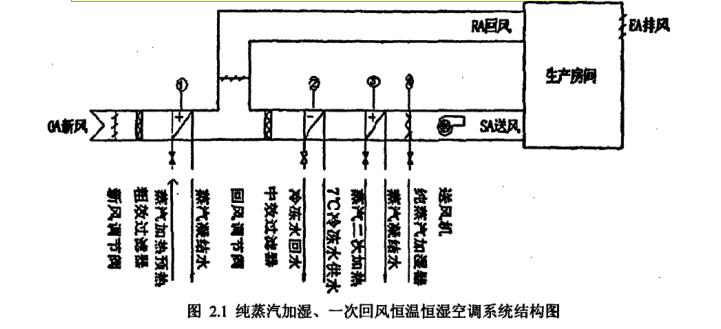 恒溫恒濕空調(diào)系統(tǒng)工況