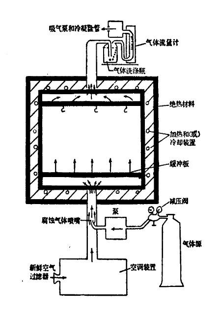 車(chē)載電源用二氧化硫鹽霧試驗(yàn)設(shè)備