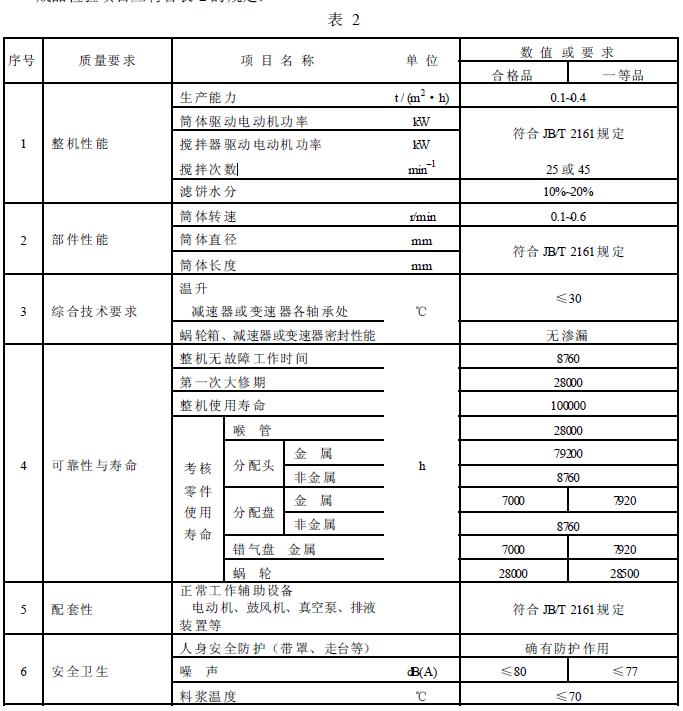 成品檢驗(yàn)項(xiàng)目應(yīng)符合表2 的規(guī)定。