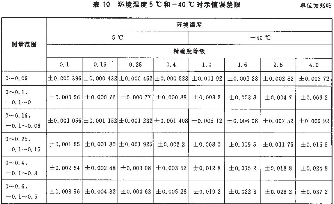 儀表示值誤差限按表10的規(guī)定。