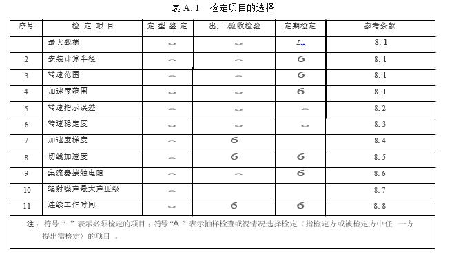 檢定項(xiàng)目的選擇附錄A