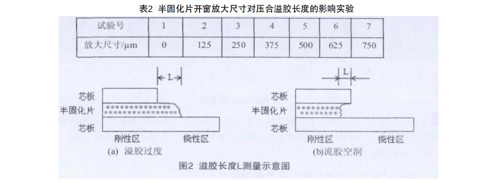 Semi-flex印制板試驗制作影響